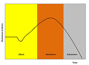 General Adaptation Syndrome